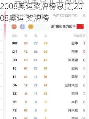 2008奥运奖牌榜总览,2008奥运 奖牌榜