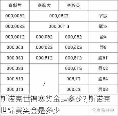 斯诺克世锦赛奖金是多少?,斯诺克世锦赛奖金是多少