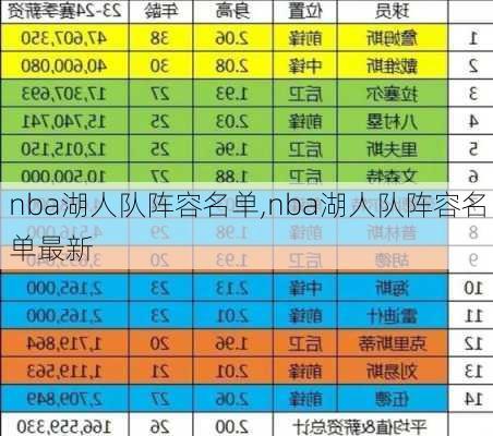 nba湖人队阵容名单,nba湖人队阵容名单最新