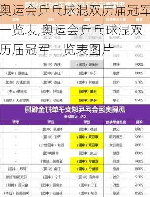 奥运会乒乓球混双历届冠军一览表,奥运会乒乓球混双历届冠军一览表图片