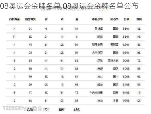 08奥运会金牌名单,08奥运会金牌名单公布