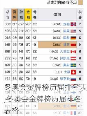 冬奥会金牌榜历届排名表,冬奥会金牌榜历届排名表格