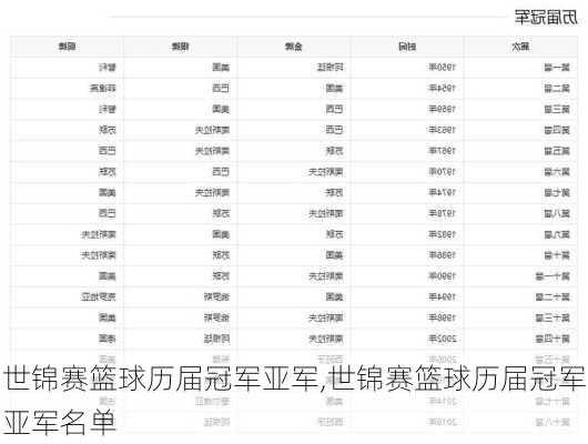 世锦赛篮球历届冠军亚军,世锦赛篮球历届冠军亚军名单