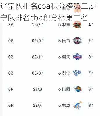 辽宁队排名cba积分榜第二,辽宁队排名cba积分榜第二名