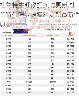杜兰特生涯数据实时更新,杜兰特生涯数据实时更新最新消息