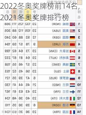 2022冬奥奖牌榜前14名,2021冬奥奖牌排行榜