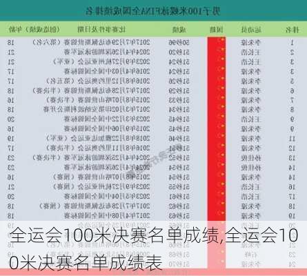 全运会100米决赛名单成绩,全运会100米决赛名单成绩表