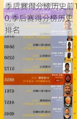 季后赛得分榜历史前10,季后赛得分榜历史排名