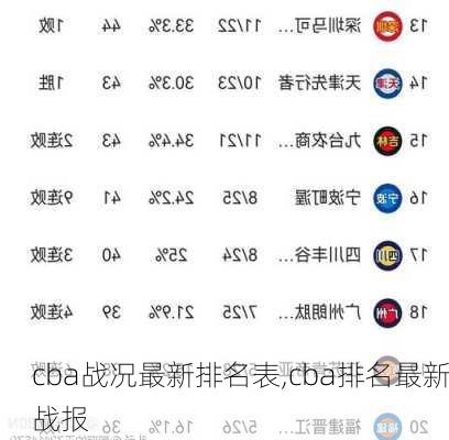 cba战况最新排名表,cba排名最新战报