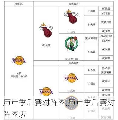 历年季后赛对阵图,历年季后赛对阵图表