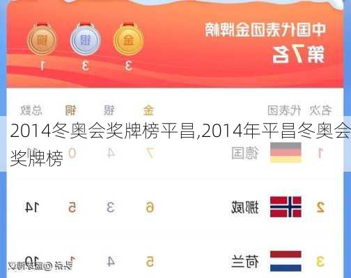 2014冬奥会奖牌榜平昌,2014年平昌冬奥会奖牌榜