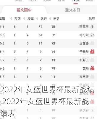 2022年女篮世界杯最新战绩,2022年女篮世界杯最新战绩表
