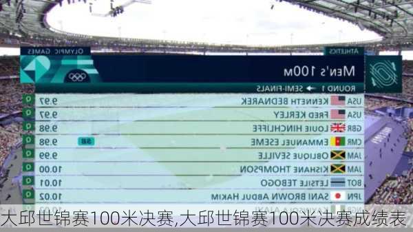 大邱世锦赛100米决赛,大邱世锦赛100米决赛成绩表