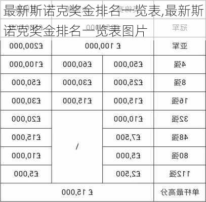 最新斯诺克奖金排名一览表,最新斯诺克奖金排名一览表图片