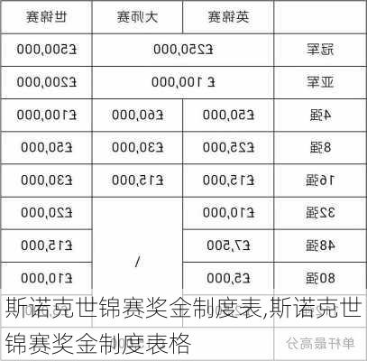 斯诺克世锦赛奖金制度表,斯诺克世锦赛奖金制度表格