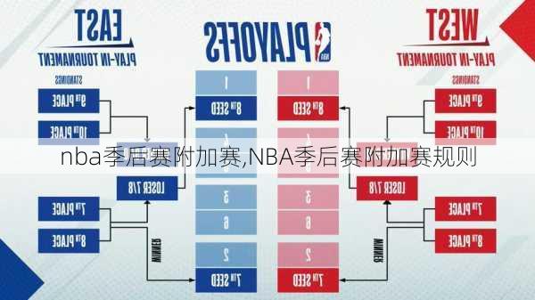 nba季后赛附加赛,NBA季后赛附加赛规则