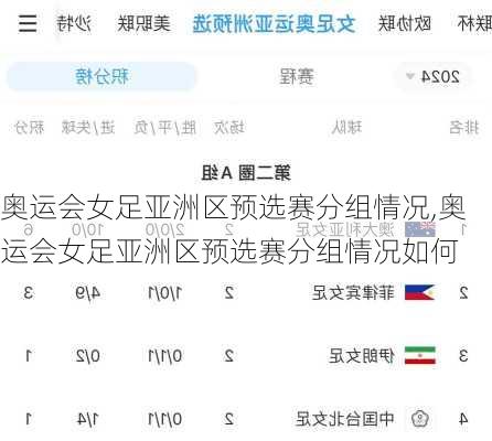 奥运会女足亚洲区预选赛分组情况,奥运会女足亚洲区预选赛分组情况如何