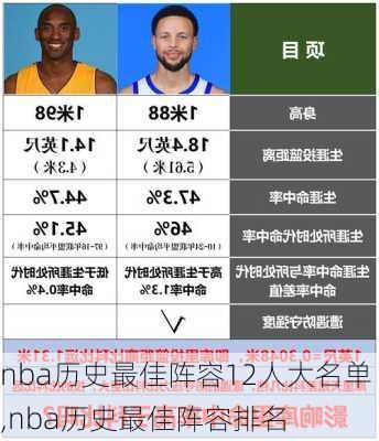 nba历史最佳阵容12人大名单,nba历史最佳阵容排名