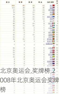 北京奥运会,奖牌榜,2008年北京奥运会奖牌榜