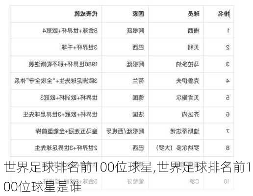 世界足球排名前100位球星,世界足球排名前100位球星是谁