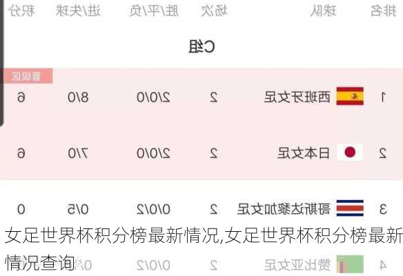 女足世界杯积分榜最新情况,女足世界杯积分榜最新情况查询