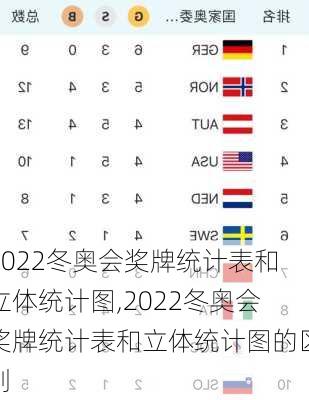 2022冬奥会奖牌统计表和立体统计图,2022冬奥会奖牌统计表和立体统计图的区别