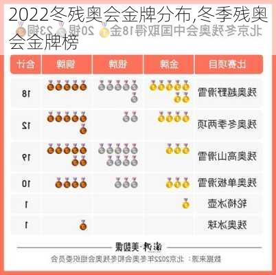 2022冬残奥会金牌分布,冬季残奥会金牌榜
