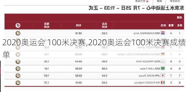 2020奥运会 100米决赛,2020奥运会100米决赛成绩单