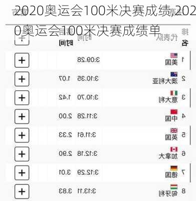2020奥运会100米决赛成绩,2020奥运会100米决赛成绩单