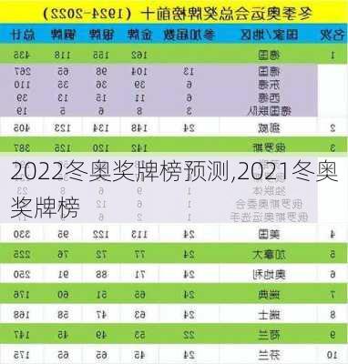 2022冬奥奖牌榜预测,2021冬奥奖牌榜
